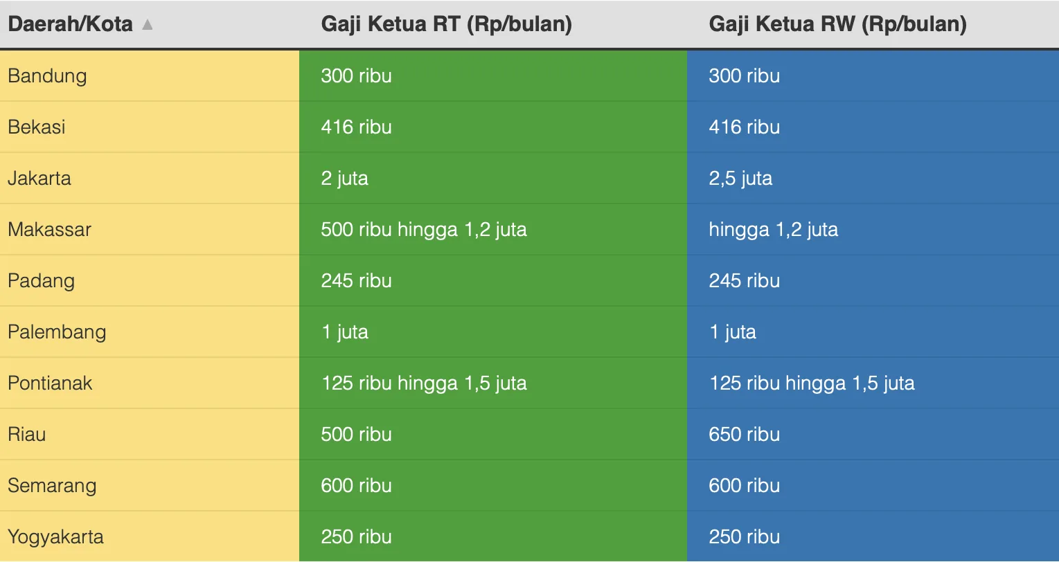 Berapa Gaji Diterima Para  Ketua RT dan RW di Indonesia?