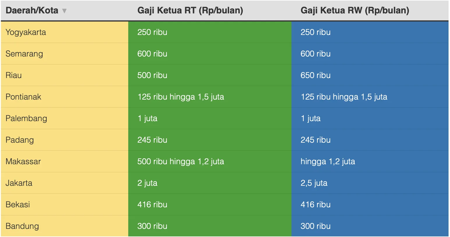Berapa Gaji Diterima Para  Ketua RT dan RW di Indonesia?